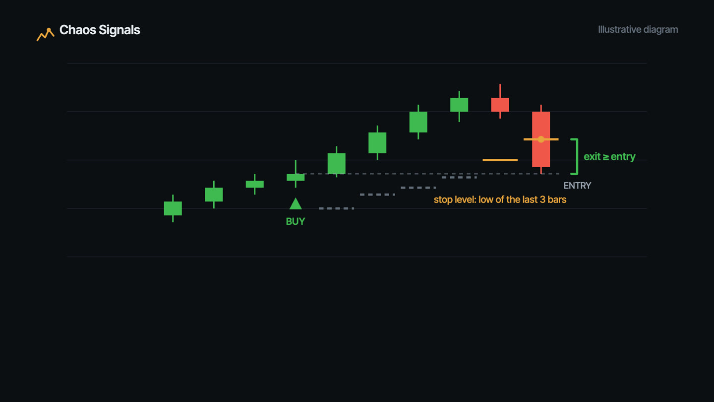 Illustrative diagram: One exception: the 3-bar profit stop
